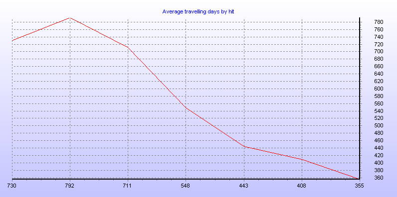Average travelling days by hit