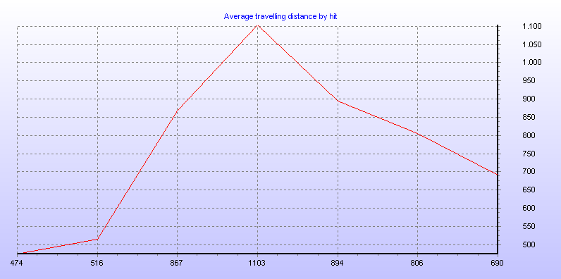 Average travelling distance by hit