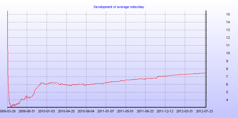 Development of average notes/day