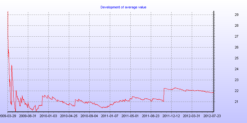 Development of average value