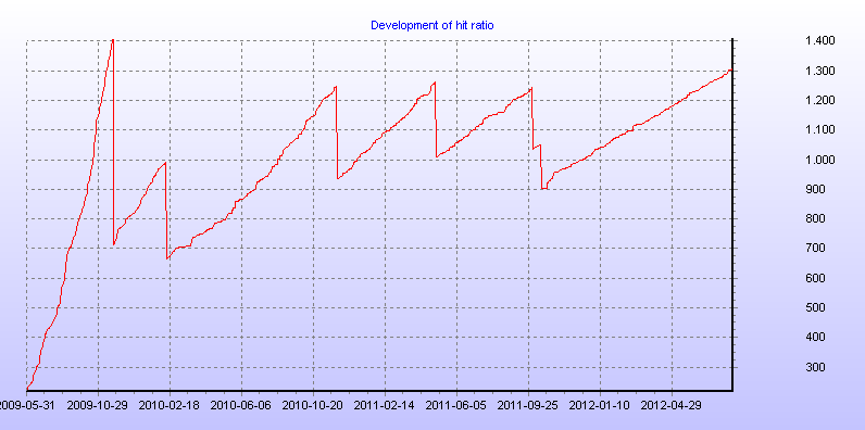 Development of hit ratio