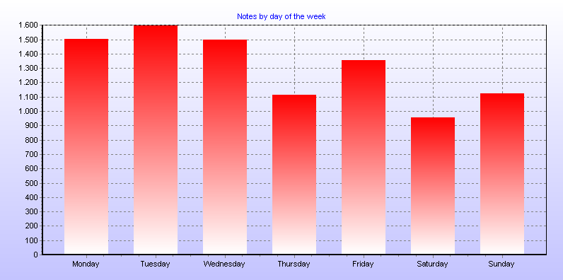 Notes by day of the week