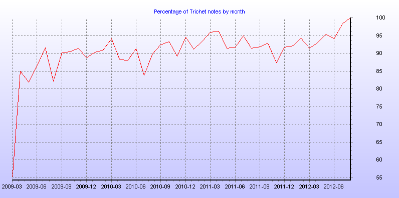 Percentage of Trichet notes by month