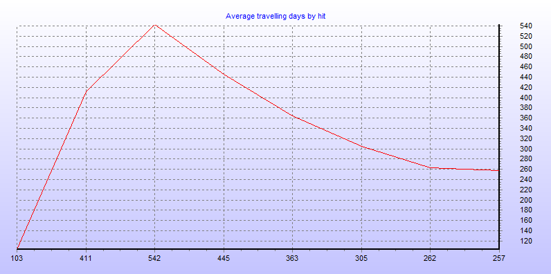 Average travelling days by hit