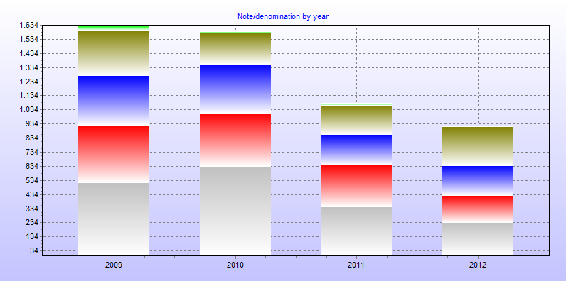 Note/denomination by year