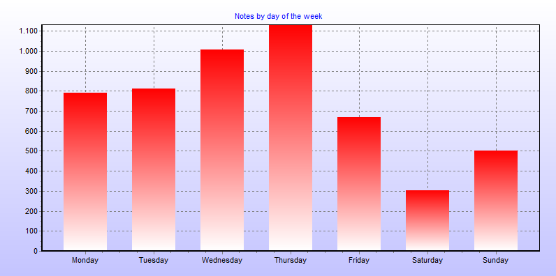 Notes by day of the week