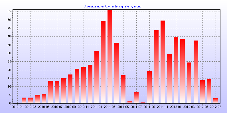 Average notes/day entering rate by month