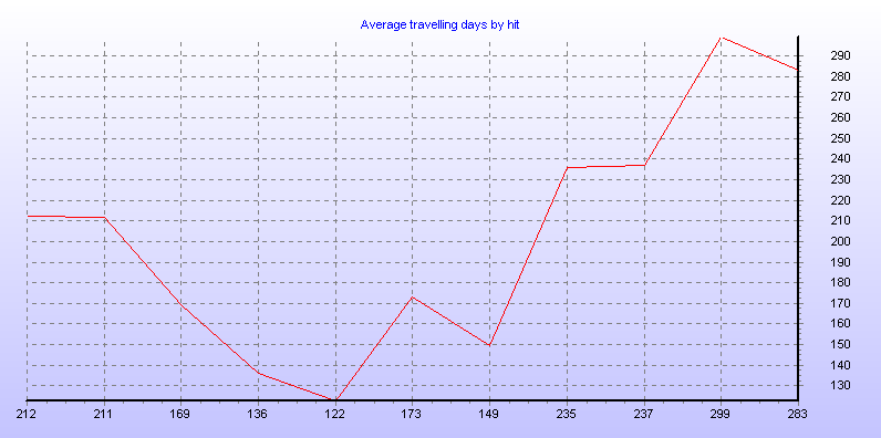 Average travelling days by hit