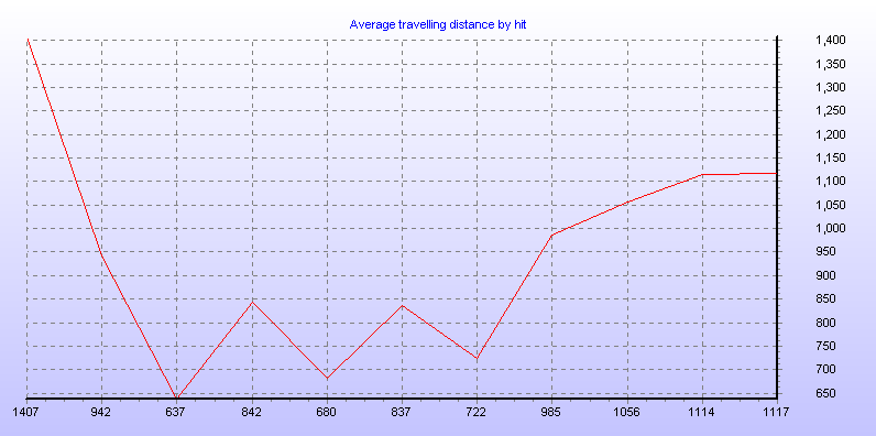 Average travelling distance by hit