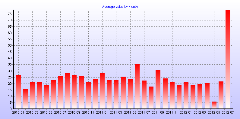 Average value by month