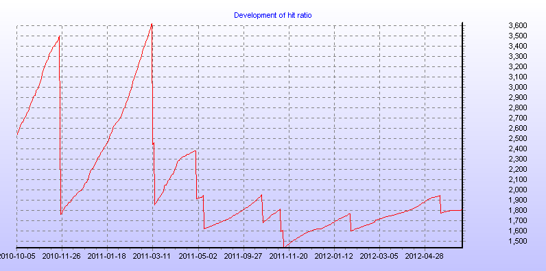 Development of hit ratio