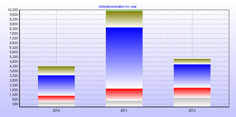 Note/denomination by year