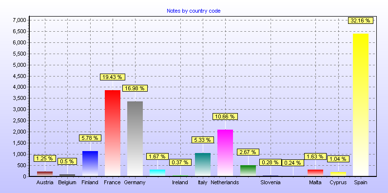 Notes by country code