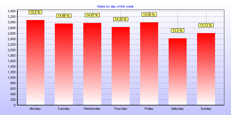 Notes by day of the week