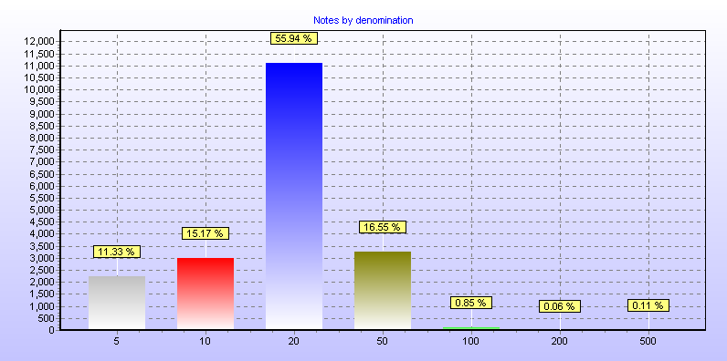 Notes by denomination
